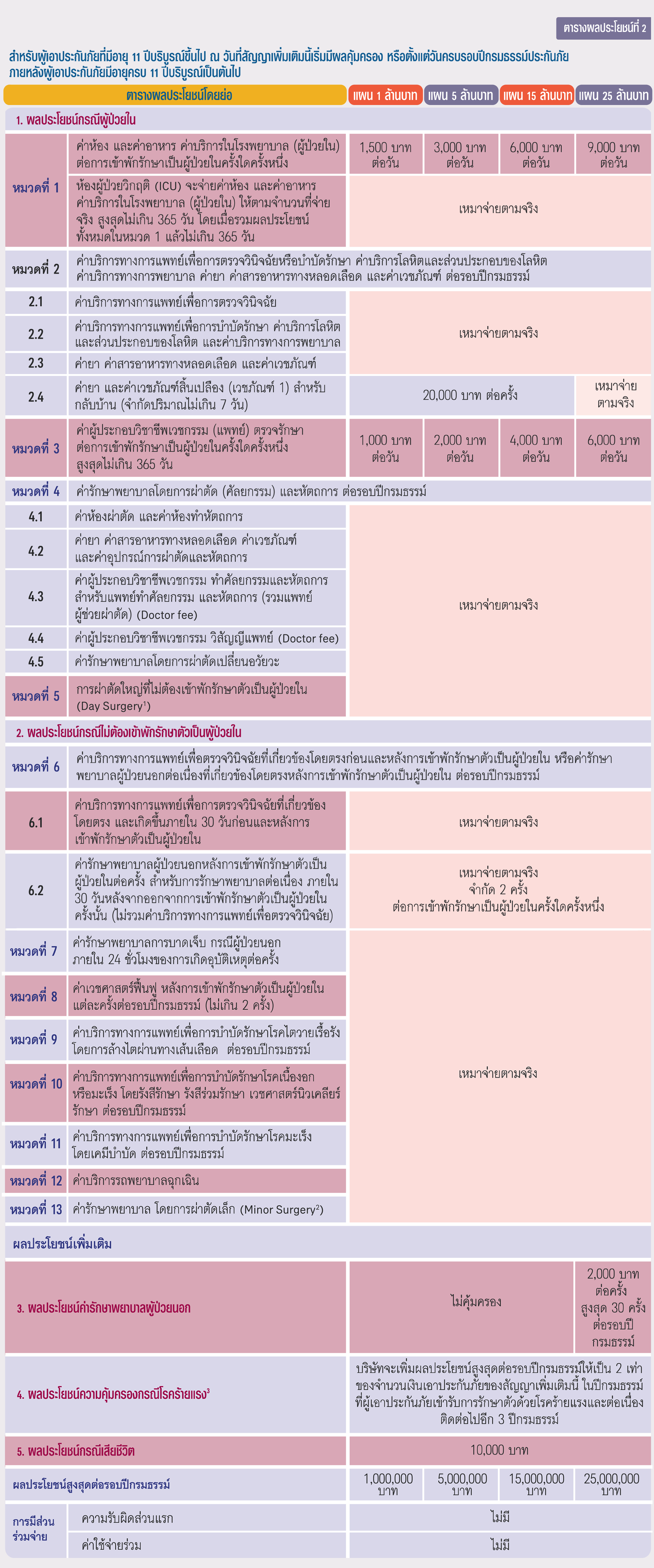 ผลประโยชน์ สัญญาเพิ่มเติม เอไอเอ เฮลธ์ แฮปปี้ คิดส์ AIA HEALTH HAPPY KIDS
